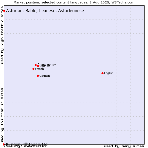 Market position of Japanese vs. Asturian, Bable, Leonese, Asturleonese vs. Klingon, tlhIngan-Hol