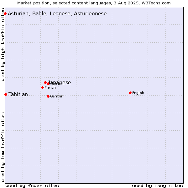 Market position of Japanese vs. Tahitian vs. Asturian, Bable, Leonese, Asturleonese