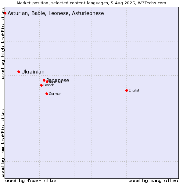 Market position of Japanese vs. Ukrainian vs. Asturian, Bable, Leonese, Asturleonese