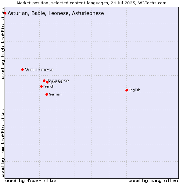 Market position of Japanese vs. Vietnamese vs. Asturian, Bable, Leonese, Asturleonese