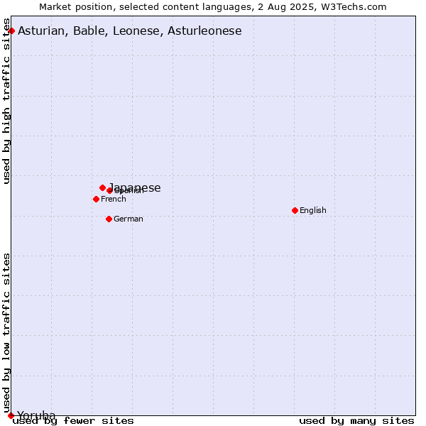 Market position of Japanese vs. Asturian, Bable, Leonese, Asturleonese vs. Yoruba