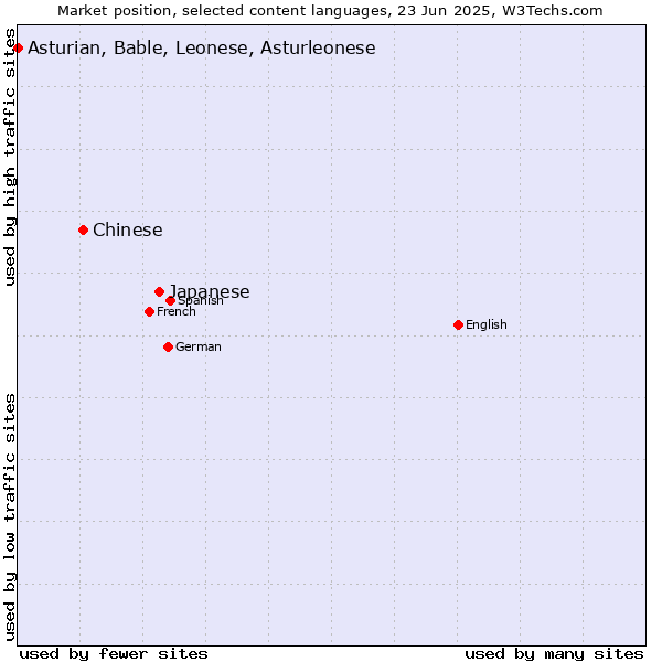 Market position of Japanese vs. Chinese vs. Asturian, Bable, Leonese, Asturleonese