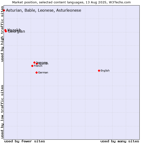 Market position of Georgian vs. Kazakh vs. Asturian, Bable, Leonese, Asturleonese