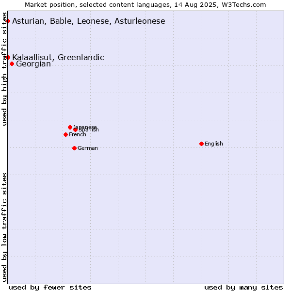 Market position of Georgian vs. Kalaallisut, Greenlandic vs. Asturian, Bable, Leonese, Asturleonese