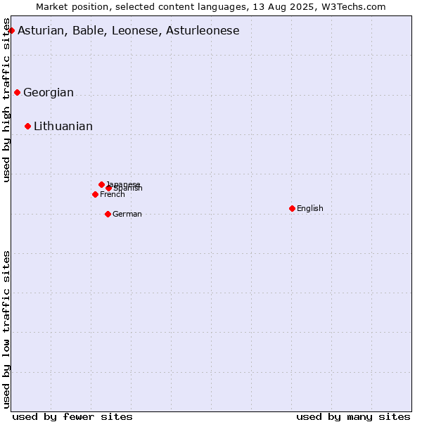 Market position of Lithuanian vs. Georgian vs. Asturian, Bable, Leonese, Asturleonese