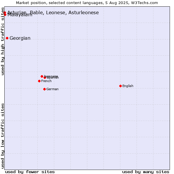 Market position of Georgian vs. Malayalam vs. Asturian, Bable, Leonese, Asturleonese