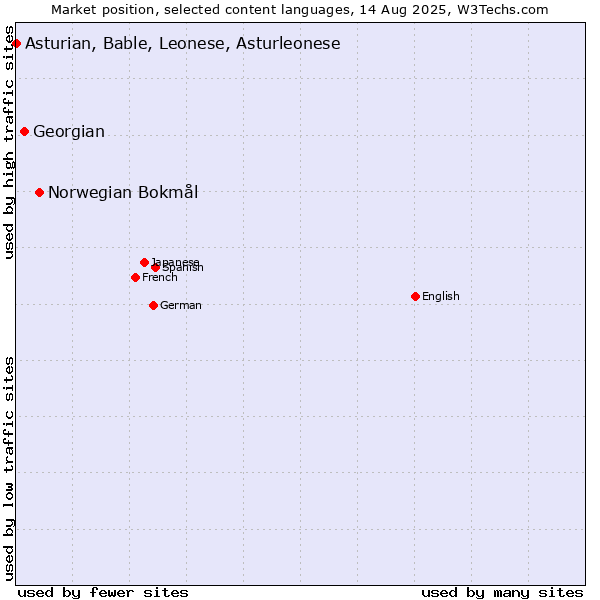 Market position of Norwegian Bokmål vs. Georgian vs. Asturian, Bable, Leonese, Asturleonese