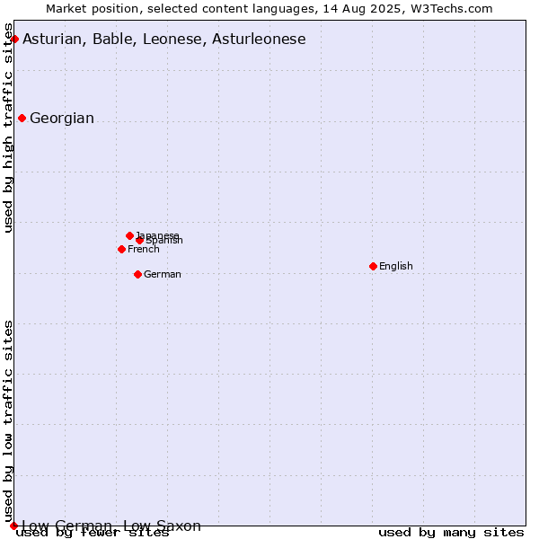 Market position of Georgian vs. Asturian, Bable, Leonese, Asturleonese vs. Low German, Low Saxon