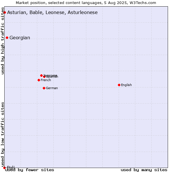 Market position of Georgian vs. Asturian, Bable, Leonese, Asturleonese vs. Pali