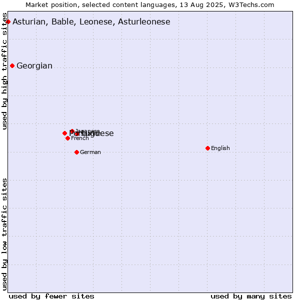 Market position of Portuguese vs. Georgian vs. Asturian, Bable, Leonese, Asturleonese