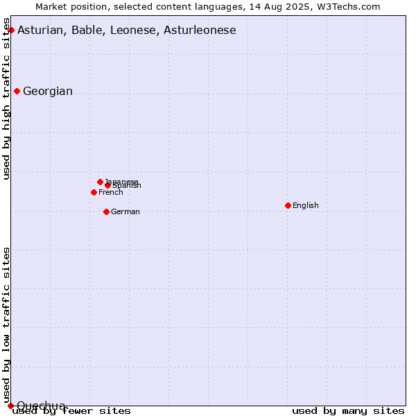 Market position of Georgian vs. Asturian, Bable, Leonese, Asturleonese vs. Quechua