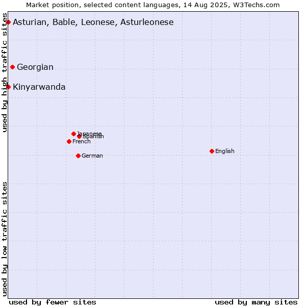 Market position of Georgian vs. Kinyarwanda vs. Asturian, Bable, Leonese, Asturleonese
