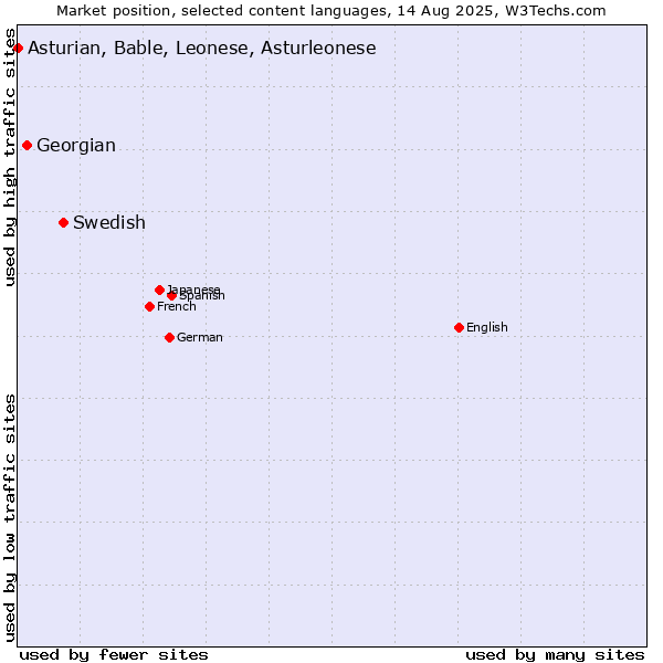 Market position of Swedish vs. Georgian vs. Asturian, Bable, Leonese, Asturleonese