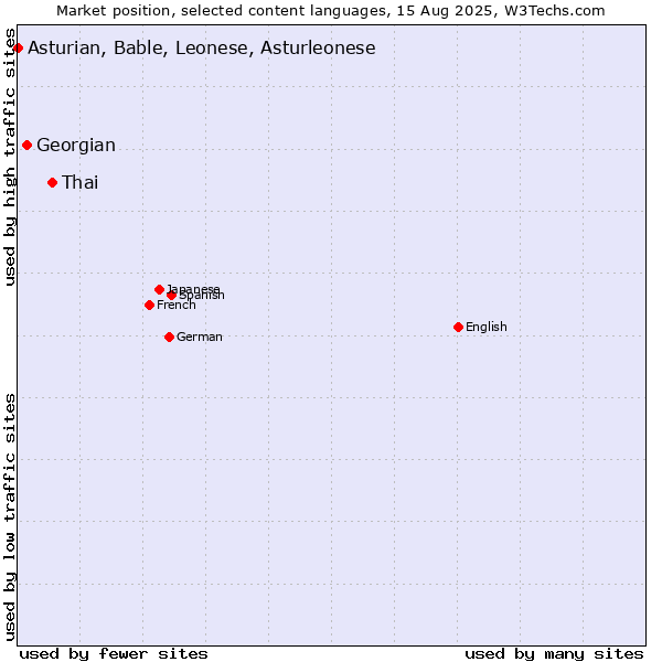 Market position of Thai vs. Georgian vs. Asturian, Bable, Leonese, Asturleonese