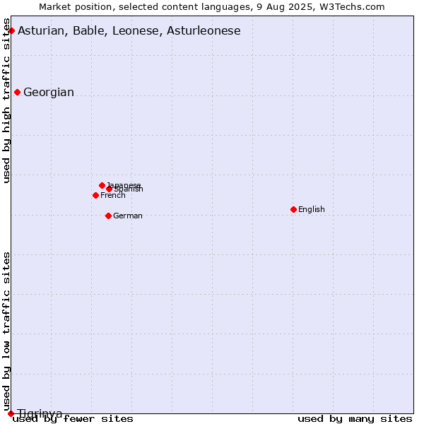 Market position of Georgian vs. Asturian, Bable, Leonese, Asturleonese vs. Tigrinya