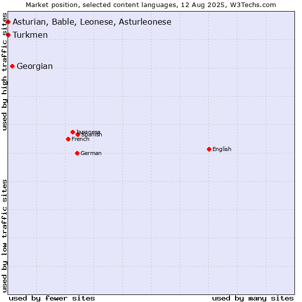 Market position of Georgian vs. Turkmen vs. Asturian, Bable, Leonese, Asturleonese