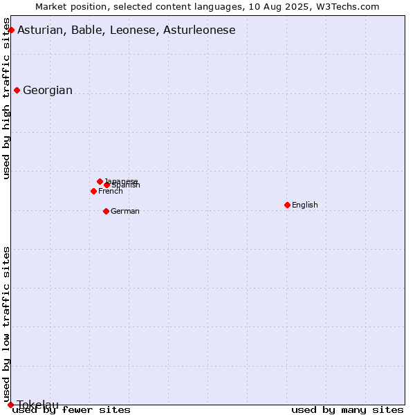 Market position of Georgian vs. Asturian, Bable, Leonese, Asturleonese vs. Tokelau