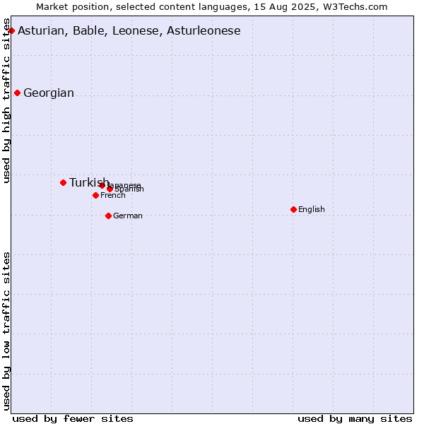 Market position of Turkish vs. Georgian vs. Asturian, Bable, Leonese, Asturleonese