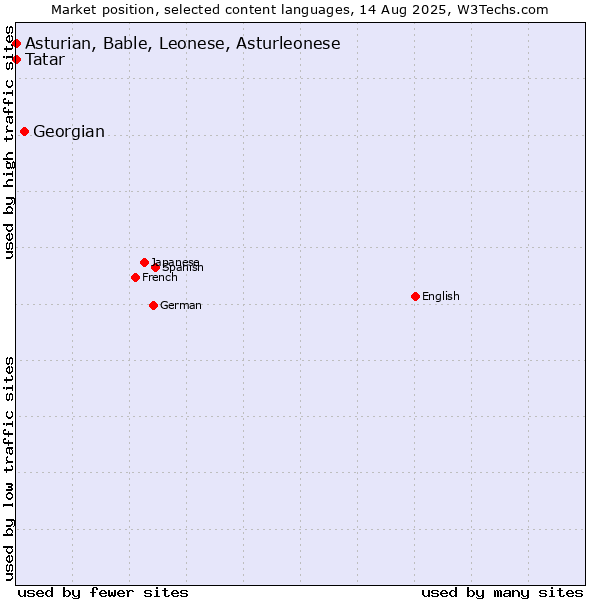 Market position of Georgian vs. Tatar vs. Asturian, Bable, Leonese, Asturleonese