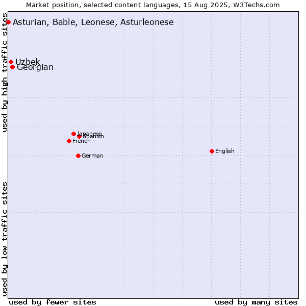 Market position of Georgian vs. Uzbek vs. Asturian, Bable, Leonese, Asturleonese