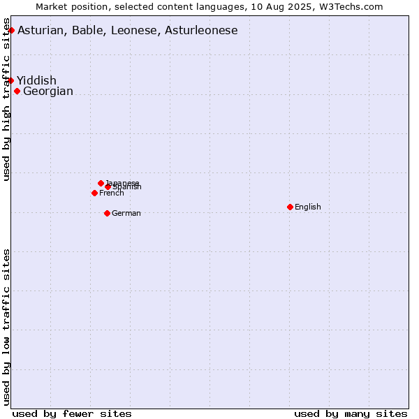 Market position of Georgian vs. Asturian, Bable, Leonese, Asturleonese vs. Yiddish
