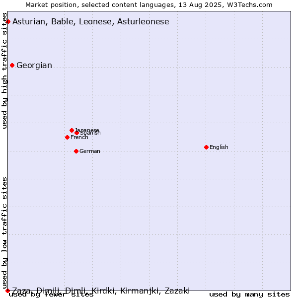 Market position of Georgian vs. Asturian, Bable, Leonese, Asturleonese vs. Zaza, Dimili, Dimli, Kirdki, Kirmanjki, Zazaki