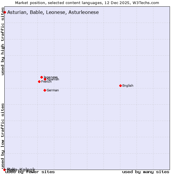Market position of Asturian, Bable, Leonese, Asturleonese vs. Kara-Kalpak vs. Pali