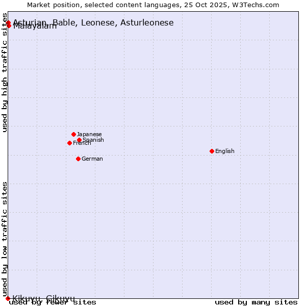 Market position of Malayalam vs. Asturian, Bable, Leonese, Asturleonese vs. Kikuyu, Gikuyu