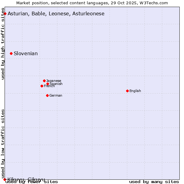 Market position of Slovenian vs. Asturian, Bable, Leonese, Asturleonese vs. Kikuyu, Gikuyu