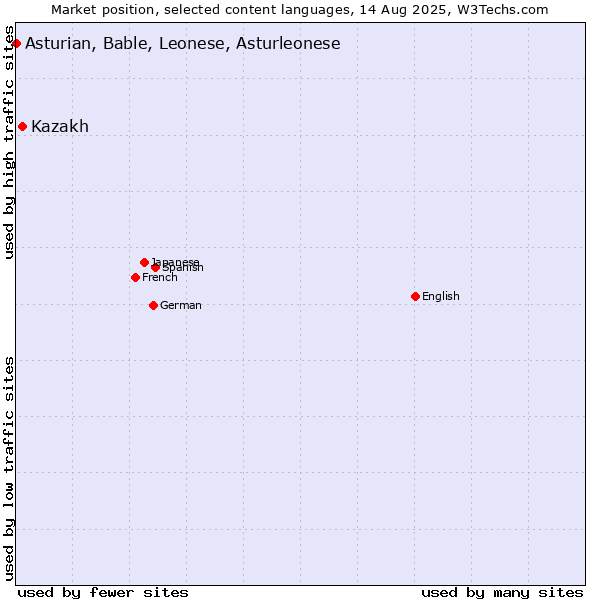 Market position of Kazakh vs. Asturian, Bable, Leonese, Asturleonese