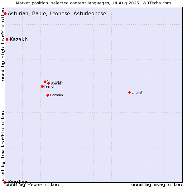 Market position of Kazakh vs. Asturian, Bable, Leonese, Asturleonese vs. Karelian