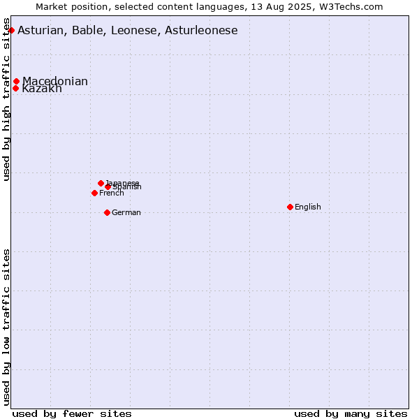 Market position of Macedonian vs. Kazakh vs. Asturian, Bable, Leonese, Asturleonese