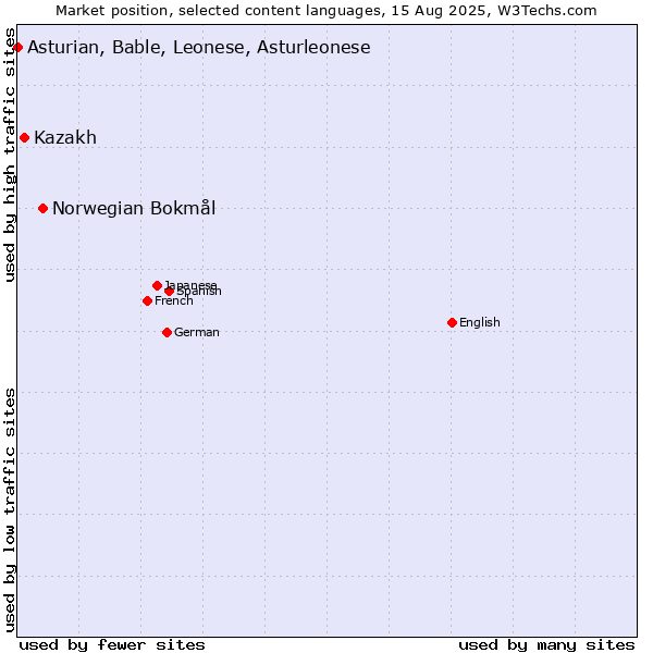 Market position of Norwegian Bokmål vs. Kazakh vs. Asturian, Bable, Leonese, Asturleonese