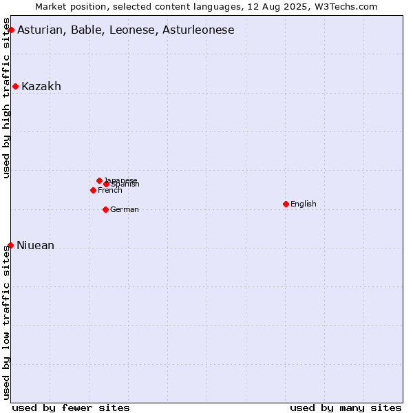 Market position of Kazakh vs. Asturian, Bable, Leonese, Asturleonese vs. Niuean