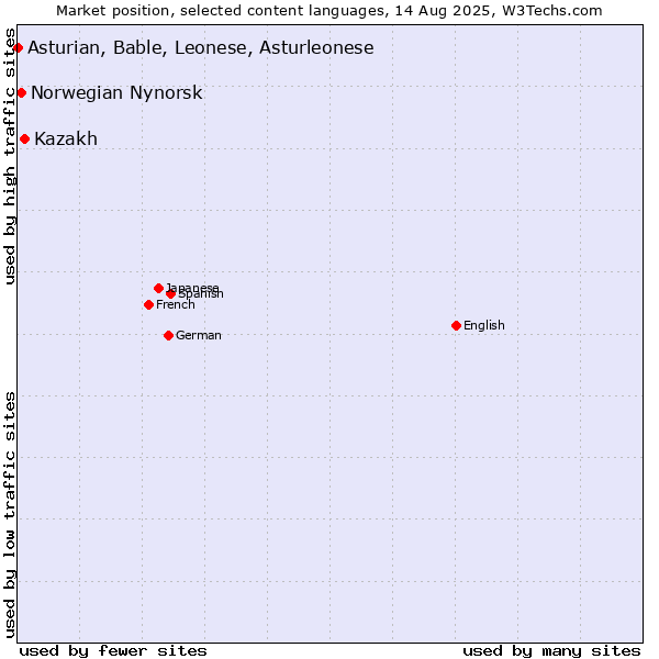 Market position of Kazakh vs. Norwegian Nynorsk vs. Asturian, Bable, Leonese, Asturleonese
