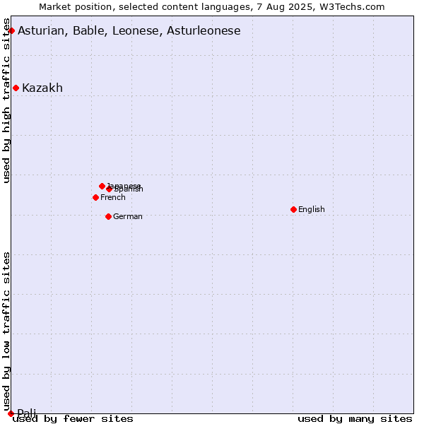 Market position of Kazakh vs. Asturian, Bable, Leonese, Asturleonese vs. Pali