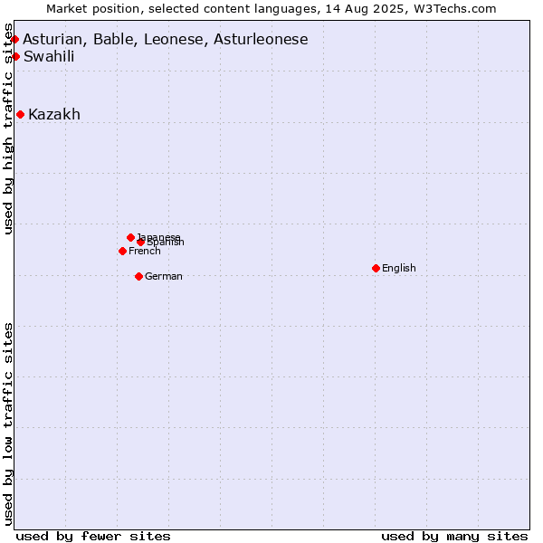 Market position of Kazakh vs. Swahili vs. Asturian, Bable, Leonese, Asturleonese