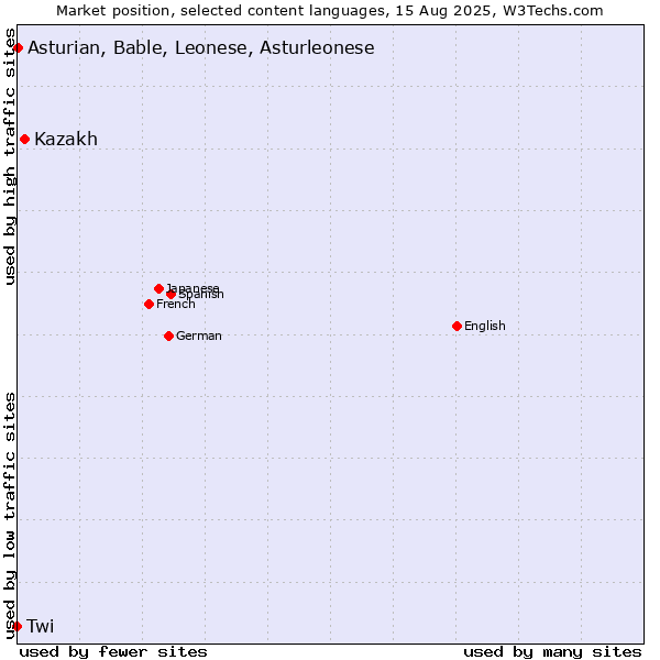 Market position of Kazakh vs. Asturian, Bable, Leonese, Asturleonese vs. Twi