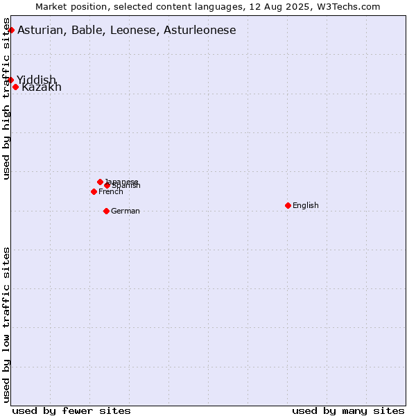 Market position of Kazakh vs. Asturian, Bable, Leonese, Asturleonese vs. Yiddish