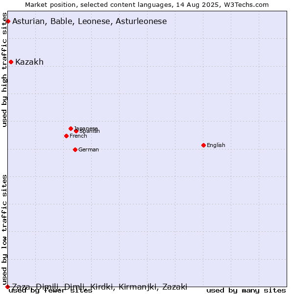 Market position of Kazakh vs. Asturian, Bable, Leonese, Asturleonese vs. Zaza, Dimili, Dimli, Kirdki, Kirmanjki, Zazaki