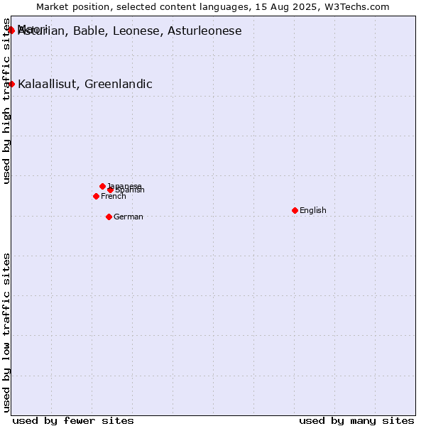 Market position of Kalaallisut, Greenlandic vs. Asturian, Bable, Leonese, Asturleonese vs. Maori