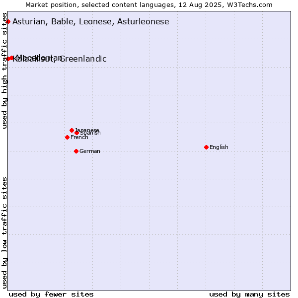 Market position of Macedonian vs. Kalaallisut, Greenlandic vs. Asturian, Bable, Leonese, Asturleonese