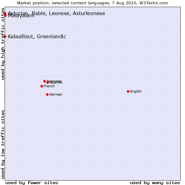 Market position of Malayalam vs. Kalaallisut, Greenlandic vs. Asturian, Bable, Leonese, Asturleonese