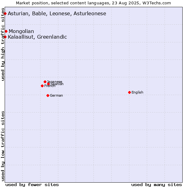 Market position of Mongolian vs. Kalaallisut, Greenlandic vs. Asturian, Bable, Leonese, Asturleonese