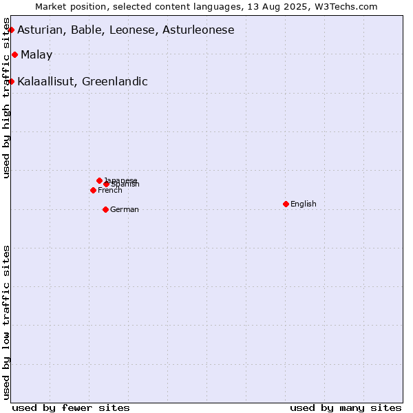 Market position of Malay vs. Kalaallisut, Greenlandic vs. Asturian, Bable, Leonese, Asturleonese