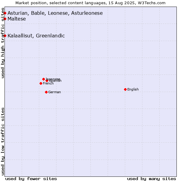 Market position of Maltese vs. Kalaallisut, Greenlandic vs. Asturian, Bable, Leonese, Asturleonese