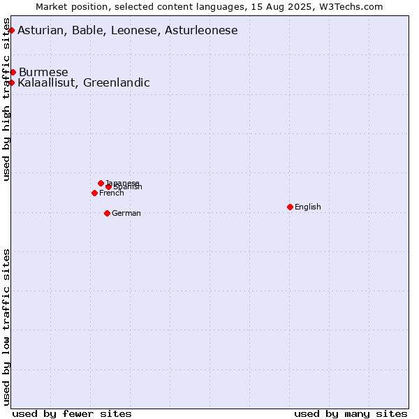 Market position of Burmese vs. Kalaallisut, Greenlandic vs. Asturian, Bable, Leonese, Asturleonese