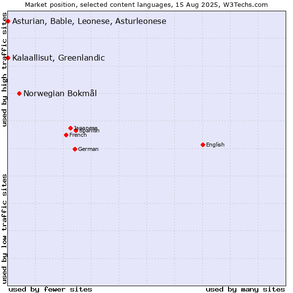 Market position of Norwegian Bokmål vs. Kalaallisut, Greenlandic vs. Asturian, Bable, Leonese, Asturleonese
