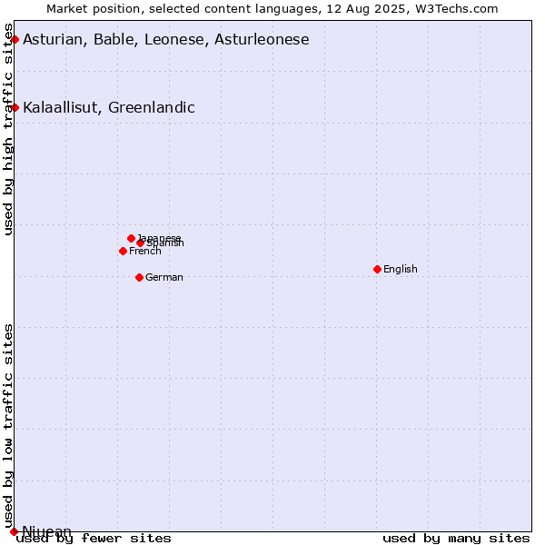 Market position of Kalaallisut, Greenlandic vs. Asturian, Bable, Leonese, Asturleonese vs. Niuean