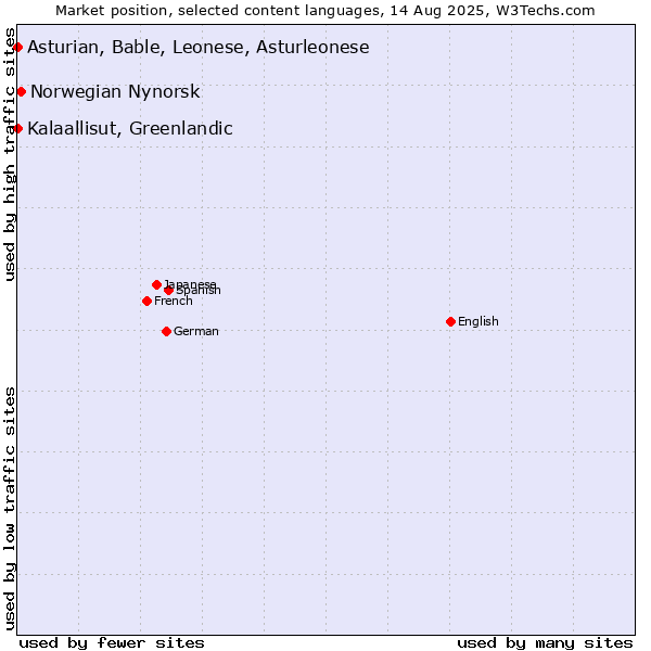 Market position of Norwegian Nynorsk vs. Kalaallisut, Greenlandic vs. Asturian, Bable, Leonese, Asturleonese